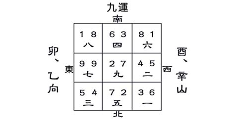 卯山酉向九运|座向與居家規劃 